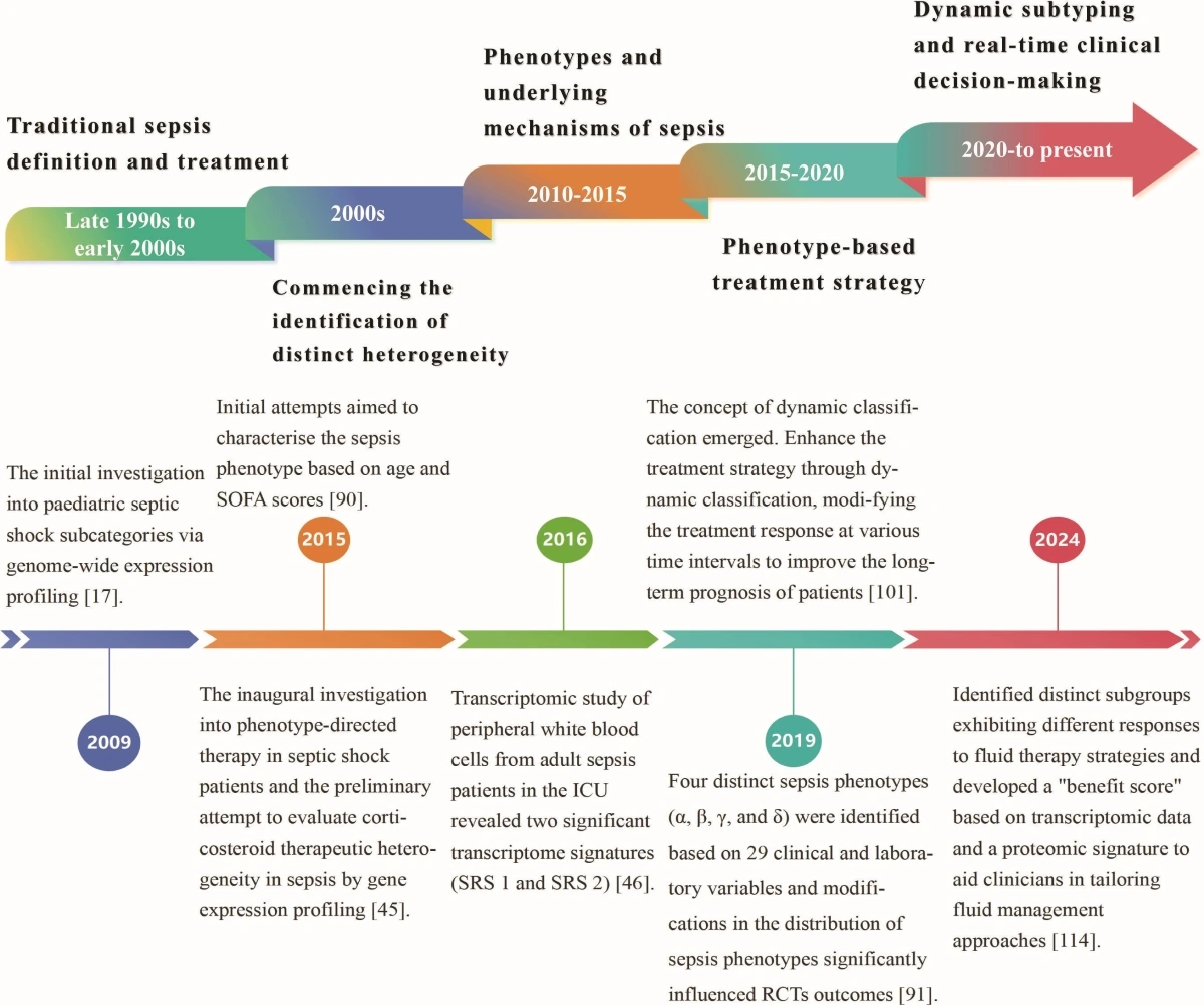 Chronology-of-the-developmental-history-of-sepsis-classification