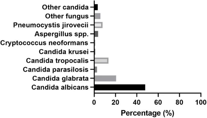 Distribution-of-identified-fungal-pathogens